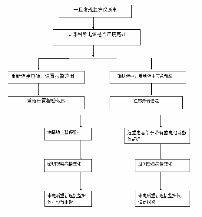 心電監護儀應急預案